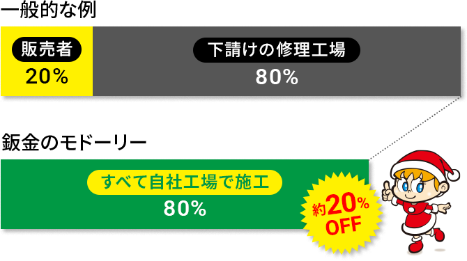一般的な例
